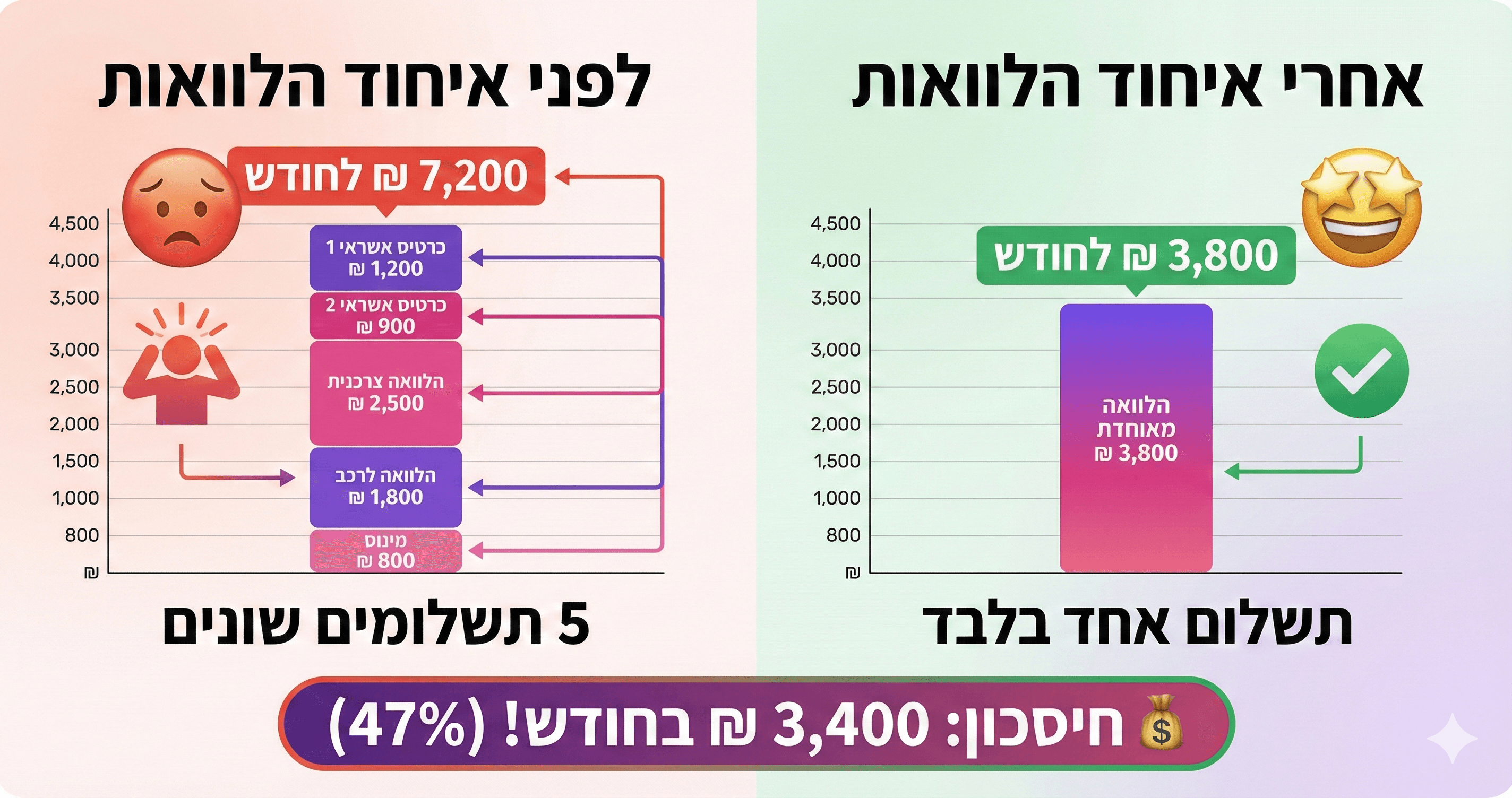 השוואה לפני ואחרי איחוד הלוואות - החיסכון בהחזר החודשי