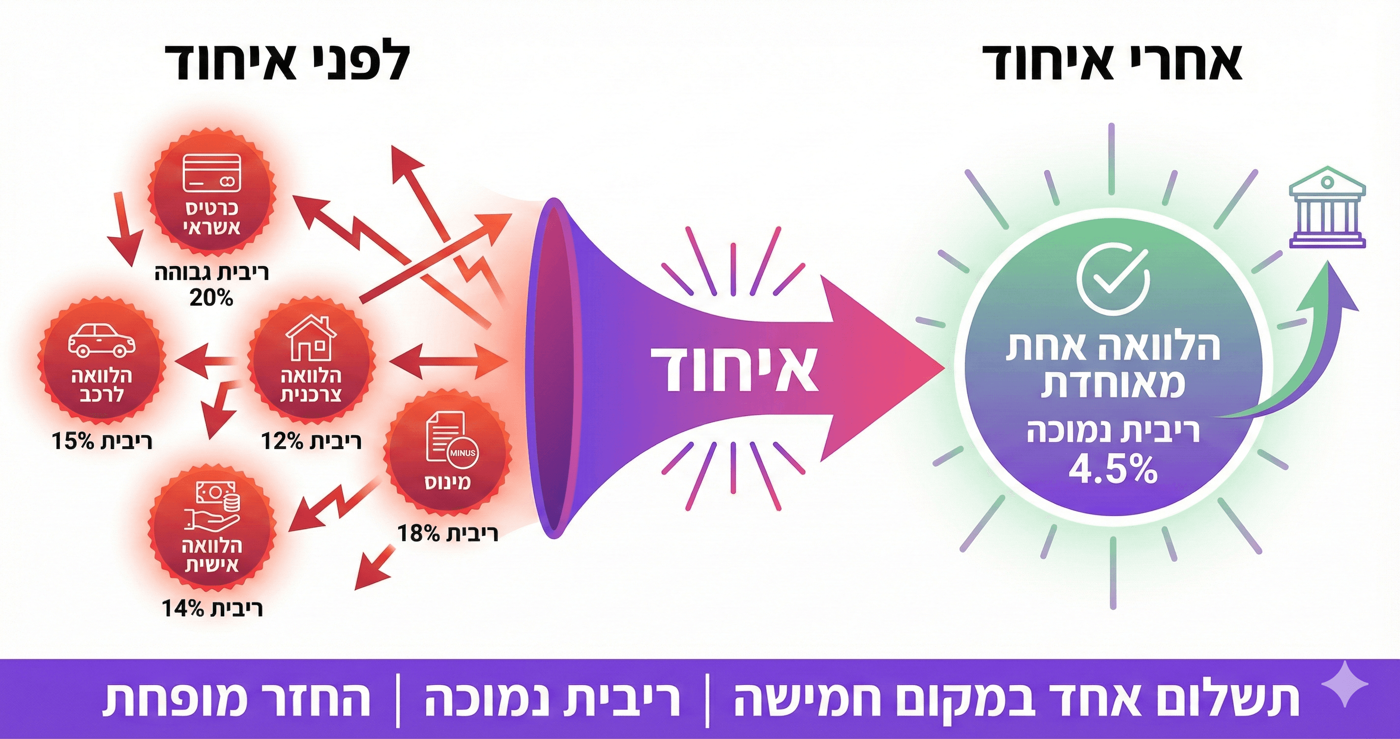 מושג איחוד הלוואות - מספר הלוואות קטנות להלוואה אחת גדולה