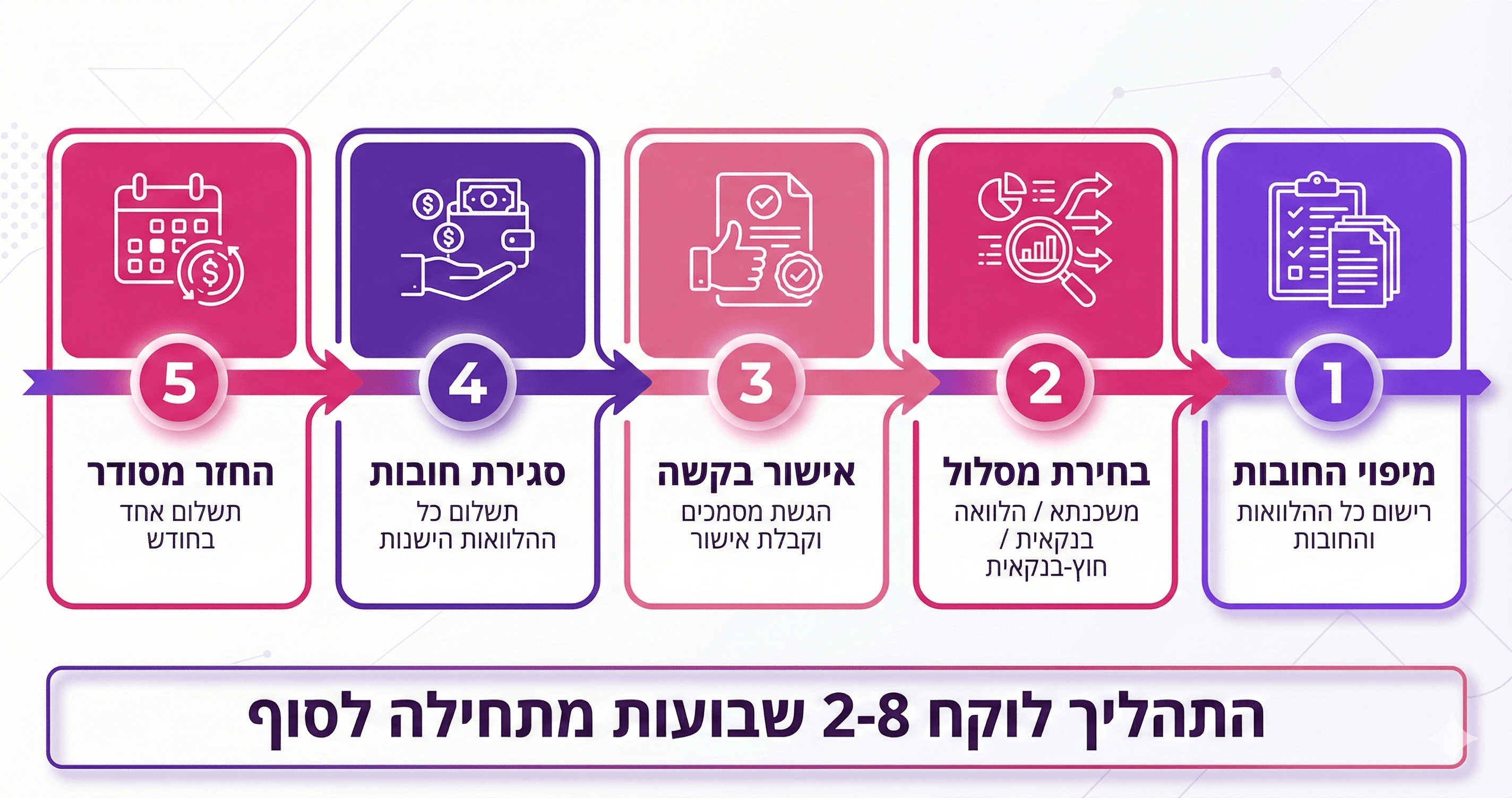 תהליך איחוד הלוואות שלב אחר שלב