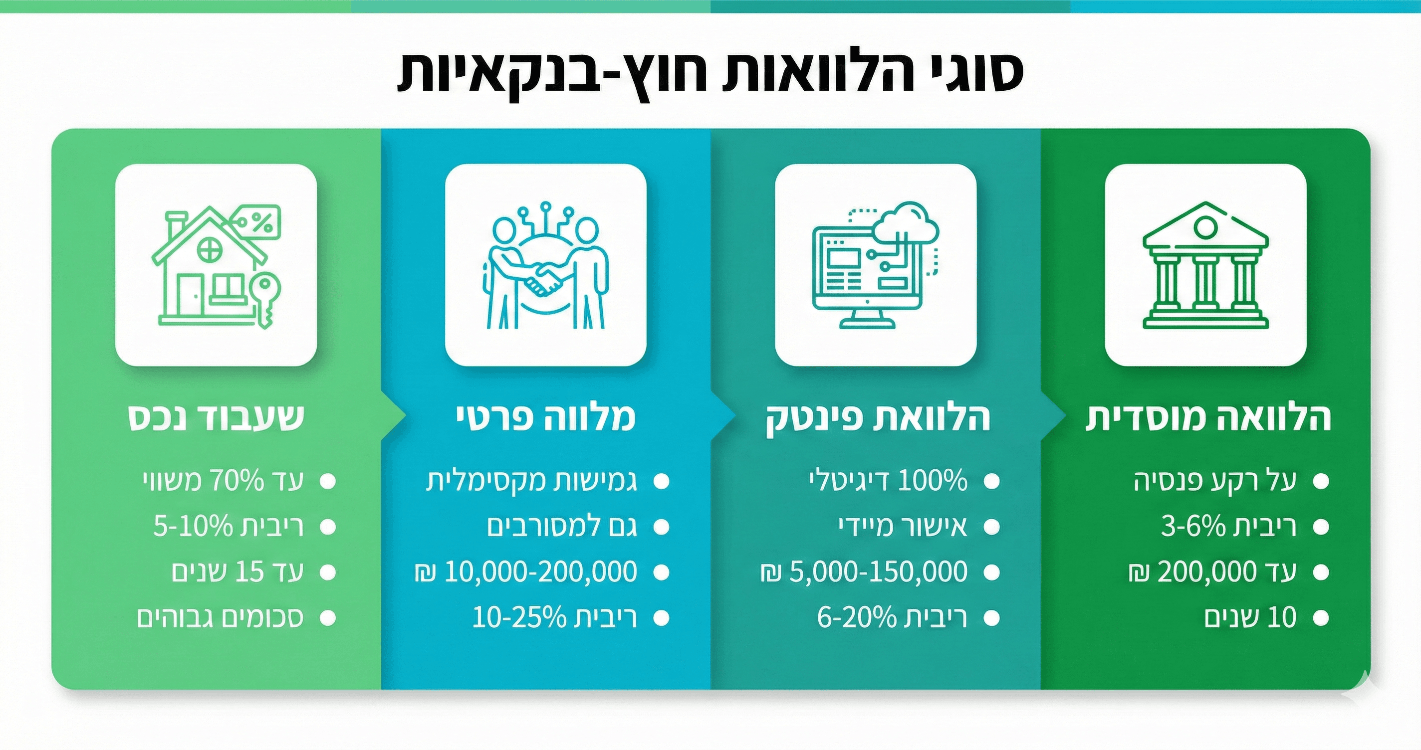 סוגי הלוואות חוץ-בנקאיות - פרטיות עסקיות ומוסדיות