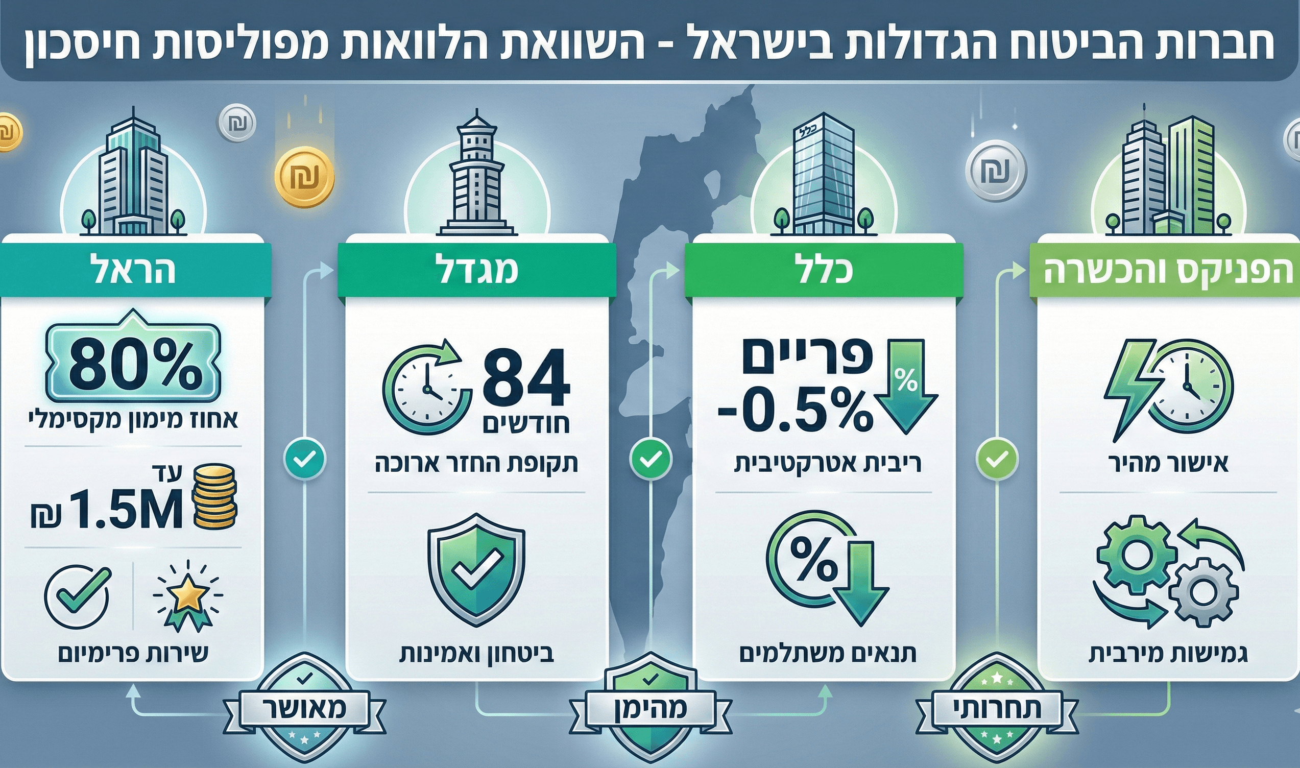 חברות ביטוח המציעות הלוואות מפוליסות חיסכון