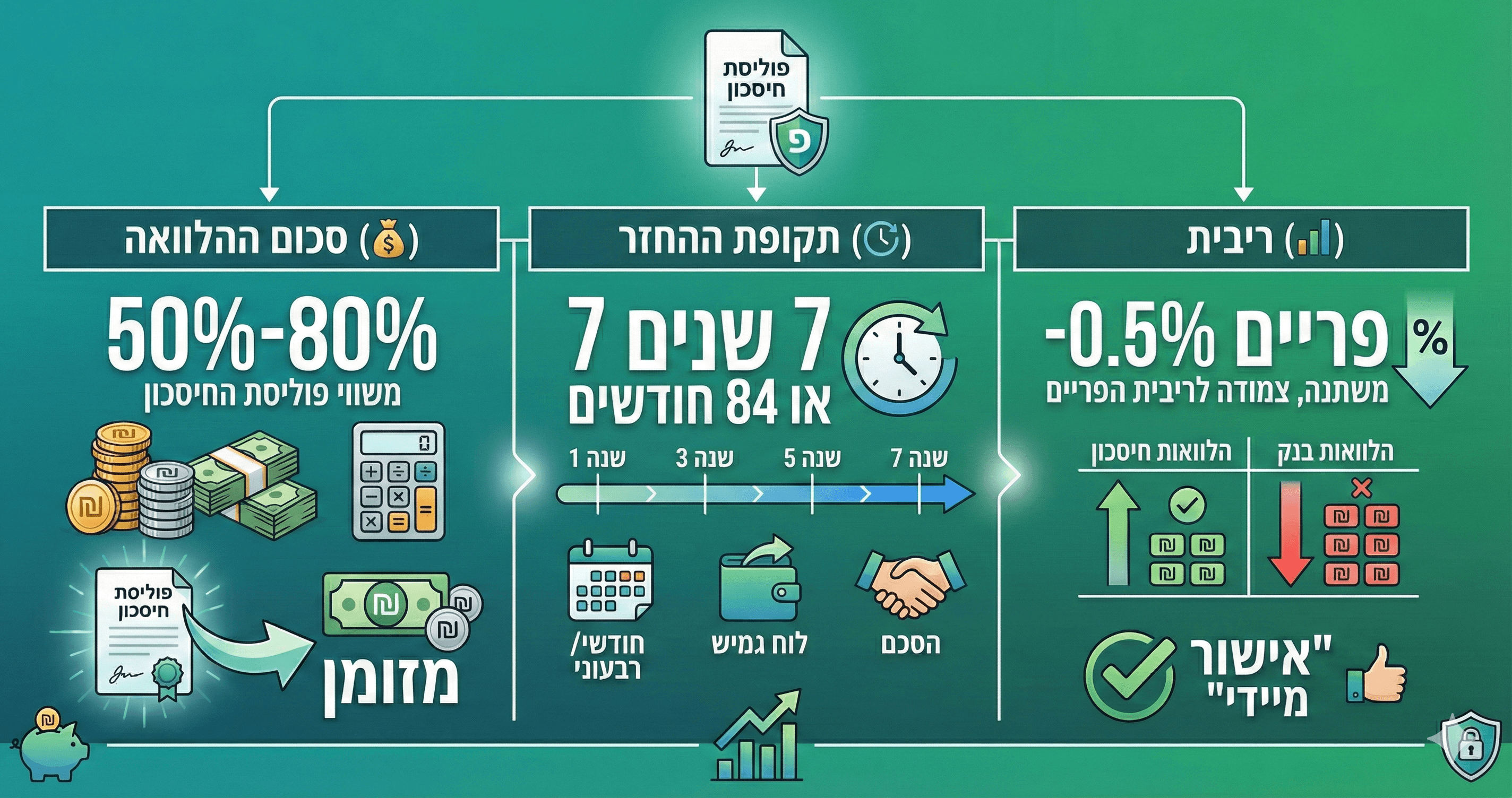 תנאים וסכומי הלוואה מפוליסת חיסכון